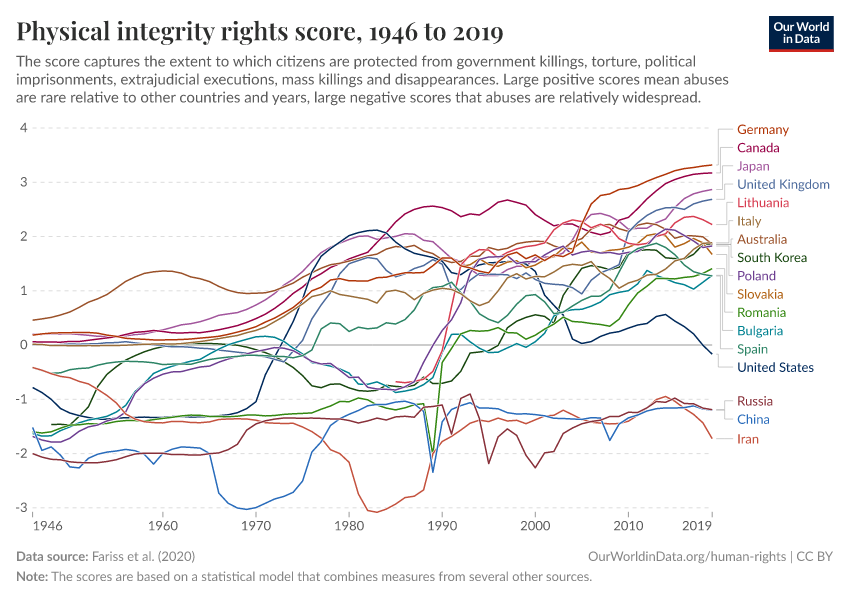 Physical integrity rights score