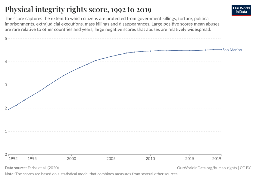 Physical integrity rights score