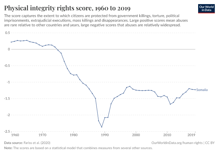 Physical integrity rights score