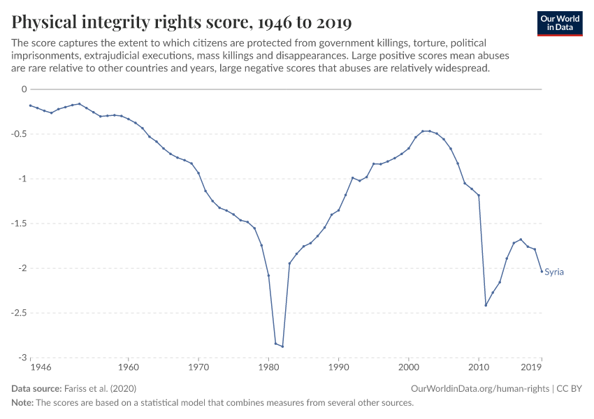 Physical integrity rights score