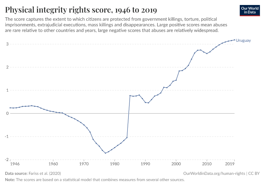 Physical integrity rights score