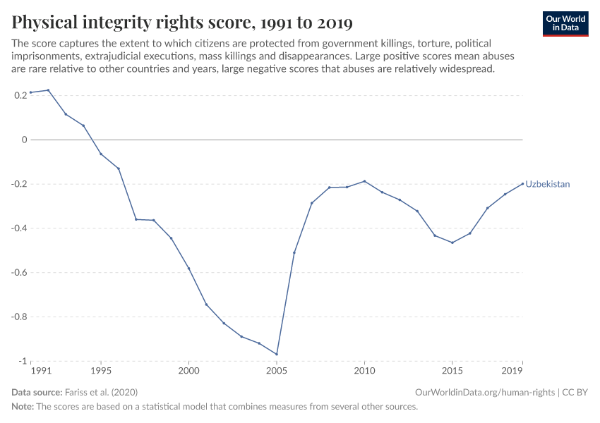 Physical integrity rights score