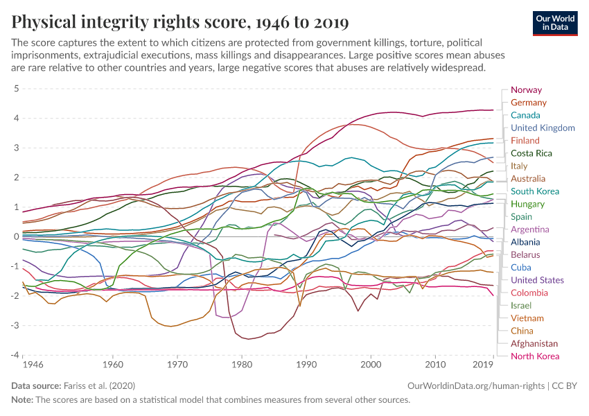 Physical integrity rights score