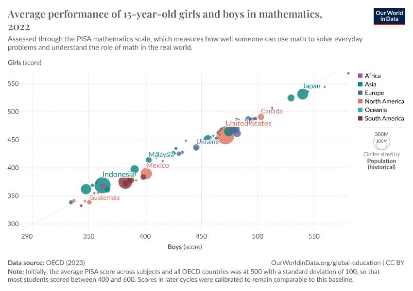 A thumbnail of the "Average performance of 15-year-old girls and boys in mathematics" chart