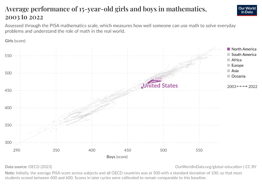 Average performance of 15-year-old girls and boys in mathematics