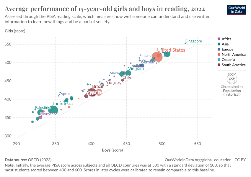 A thumbnail of the "Average performance of 15-year-old girls and boys in reading" chart