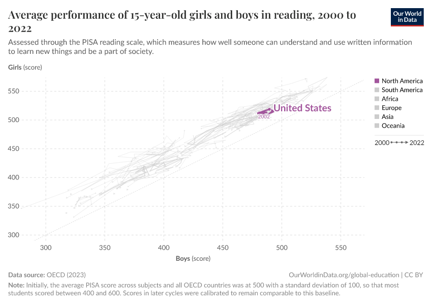 Average performance of 15-year-old girls and boys in reading