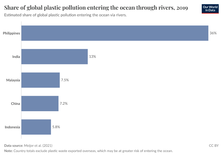 Plastics entering the ocean from rivers