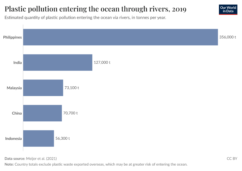 Plastics entering the ocean from rivers