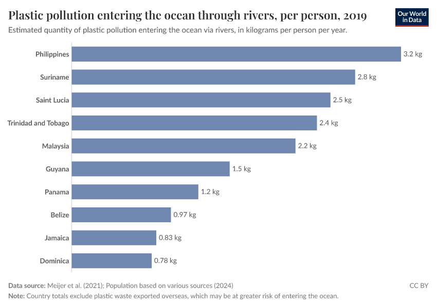Plastics entering the ocean from rivers