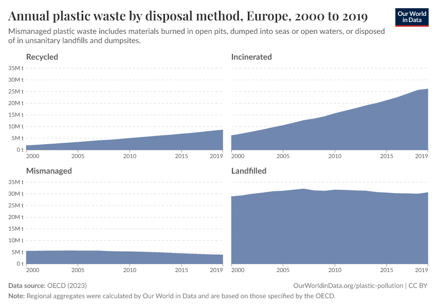 Annual plastic waste by disposal method