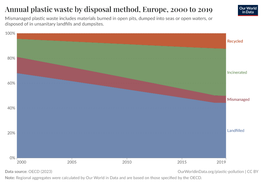 Annual plastic waste by disposal method