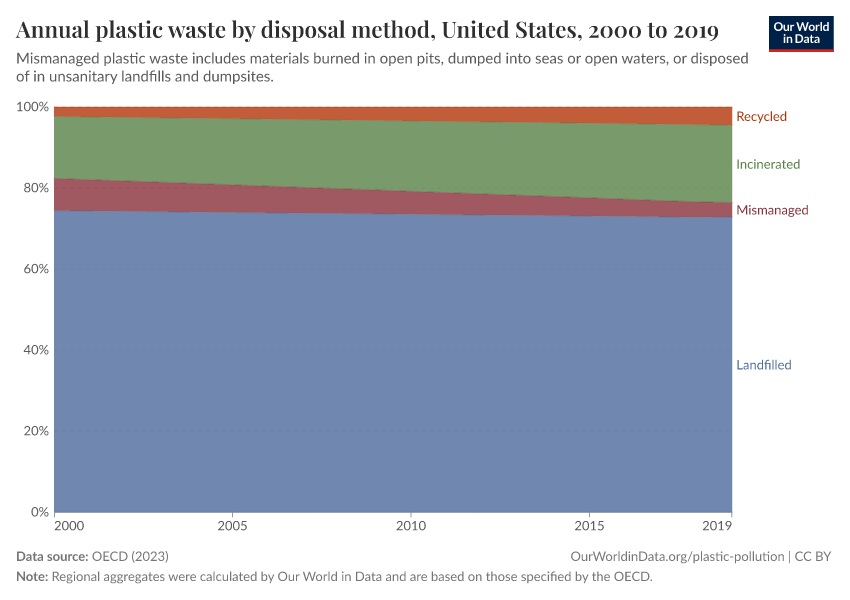 Annual plastic waste by disposal method