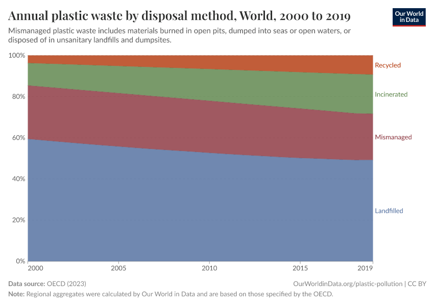 Annual plastic waste by disposal method