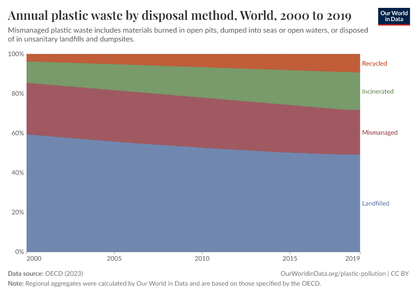 Annual plastic waste by disposal method