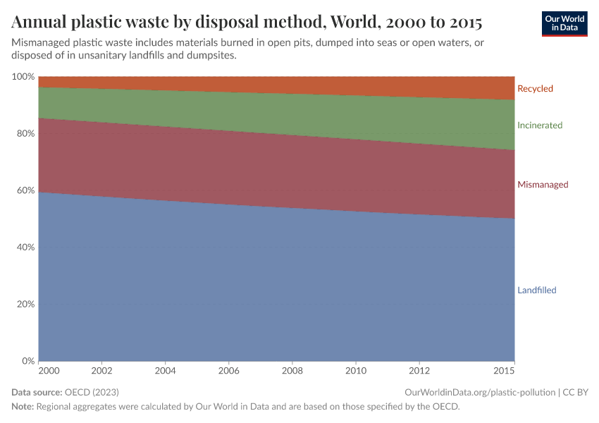 Annual plastic waste by disposal method