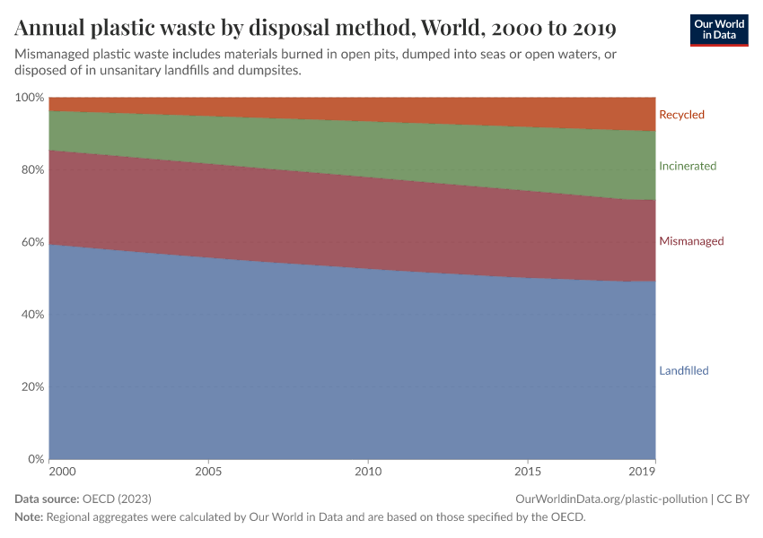 Annual plastic waste by disposal method