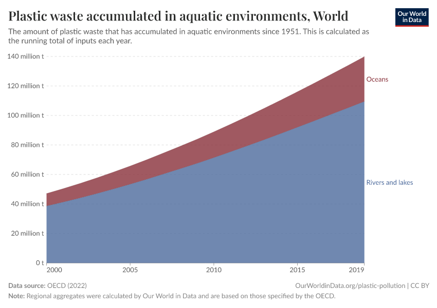 Plastic waste accumulated in aquatic environments