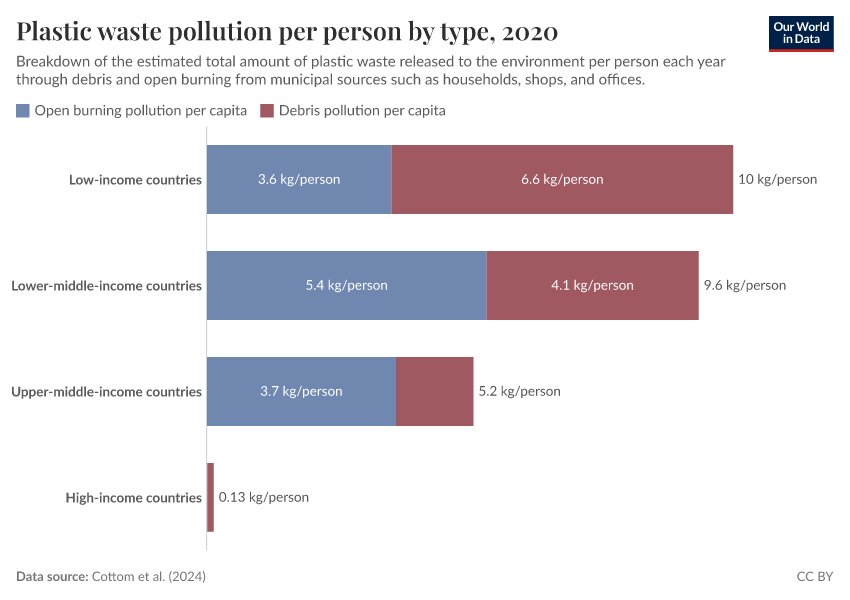Plastic pollution