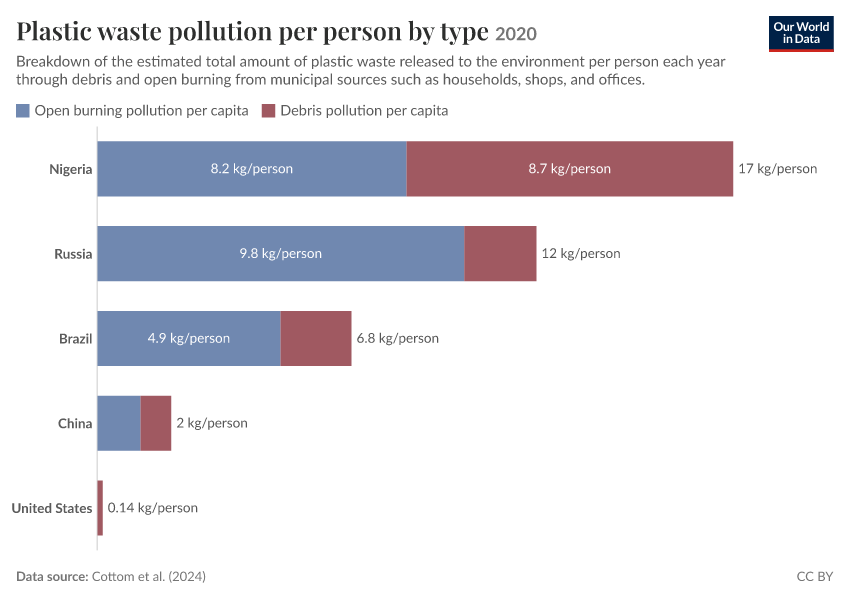 Plastic pollution
