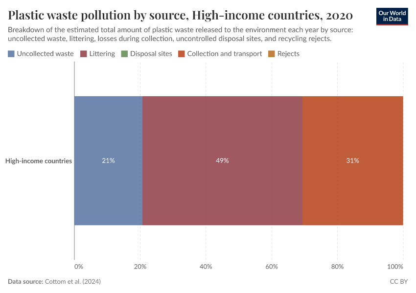 Plastic pollution