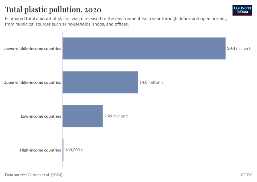 Plastic pollution