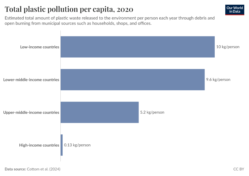 Plastic pollution