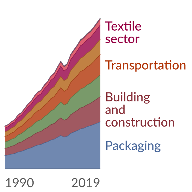 Data visualization: Global primary plastic production by industrial sector