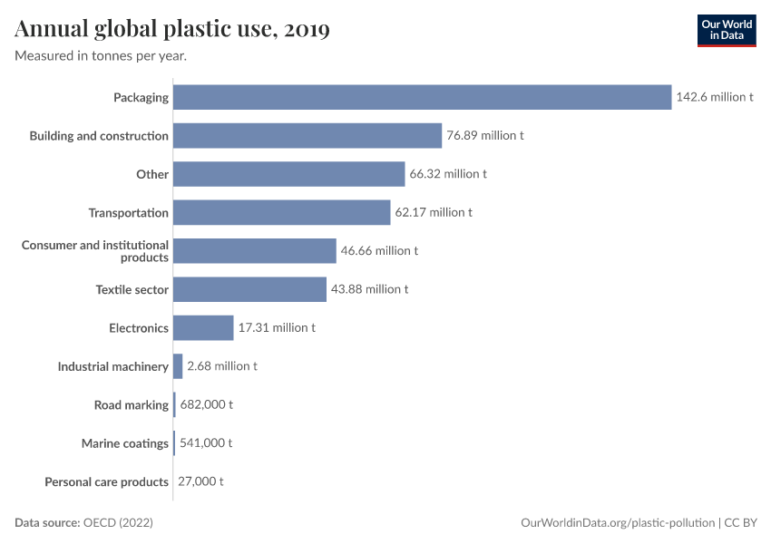 Annual global plastic use