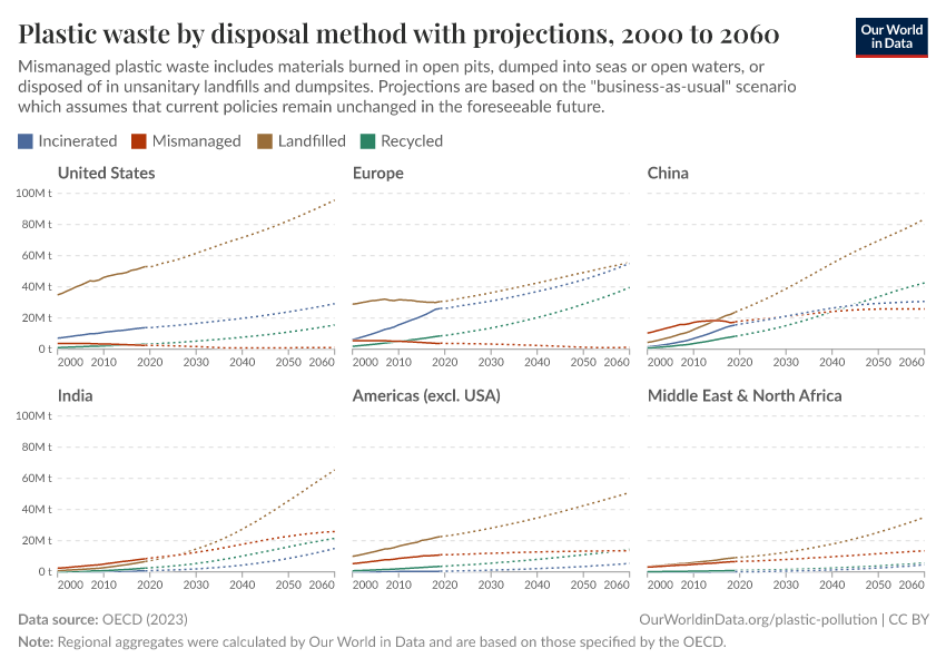 Plastic waste by disposal method with projections