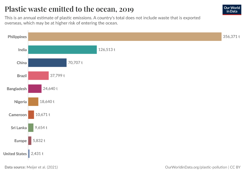Plastic waste emitted to the ocean