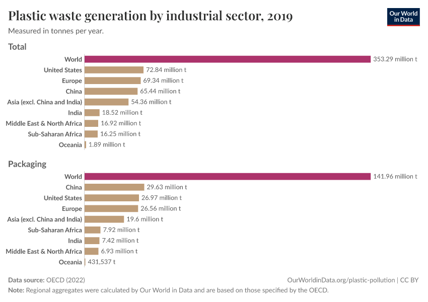 Plastic waste generation by industrial sector