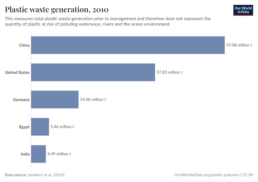 Plastic waste generation