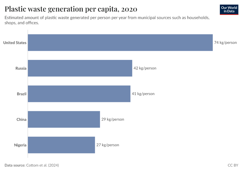 Plastic waste generation