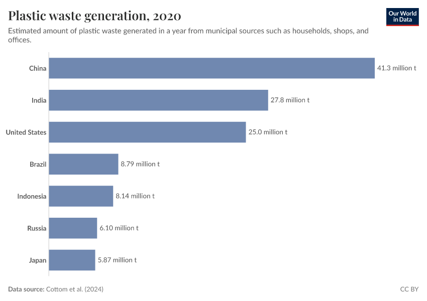 Plastic waste generation