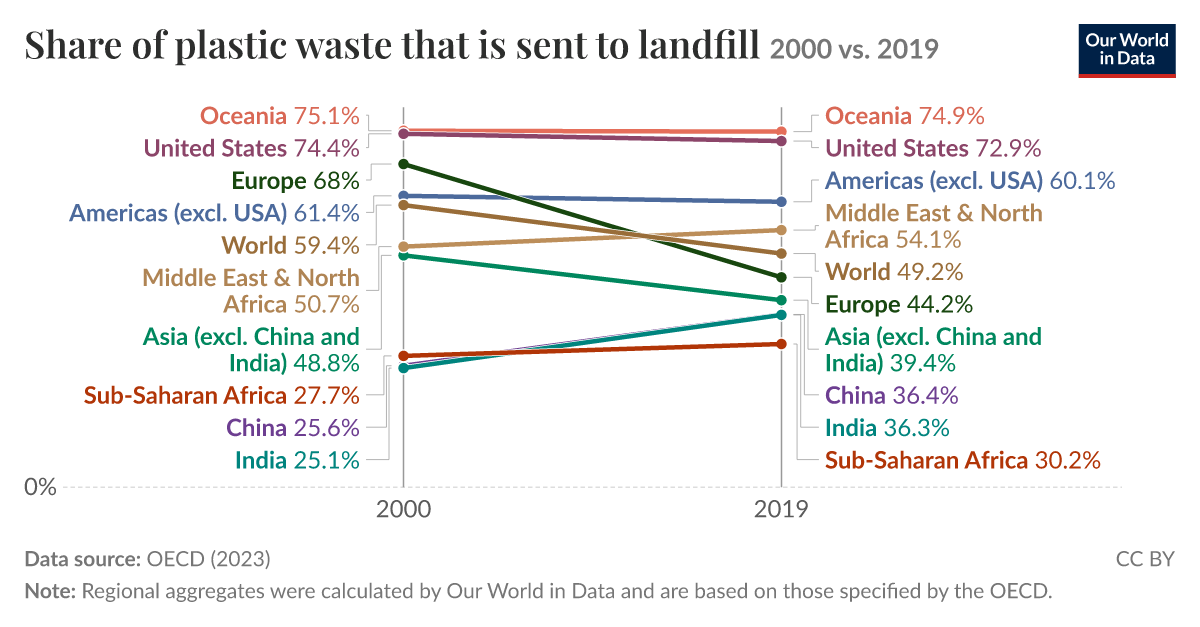 Share of plastic waste that is sent to landfill | Our World in Data