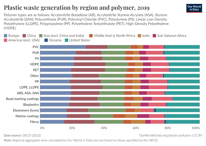 Plastic waste generation by region and polymer