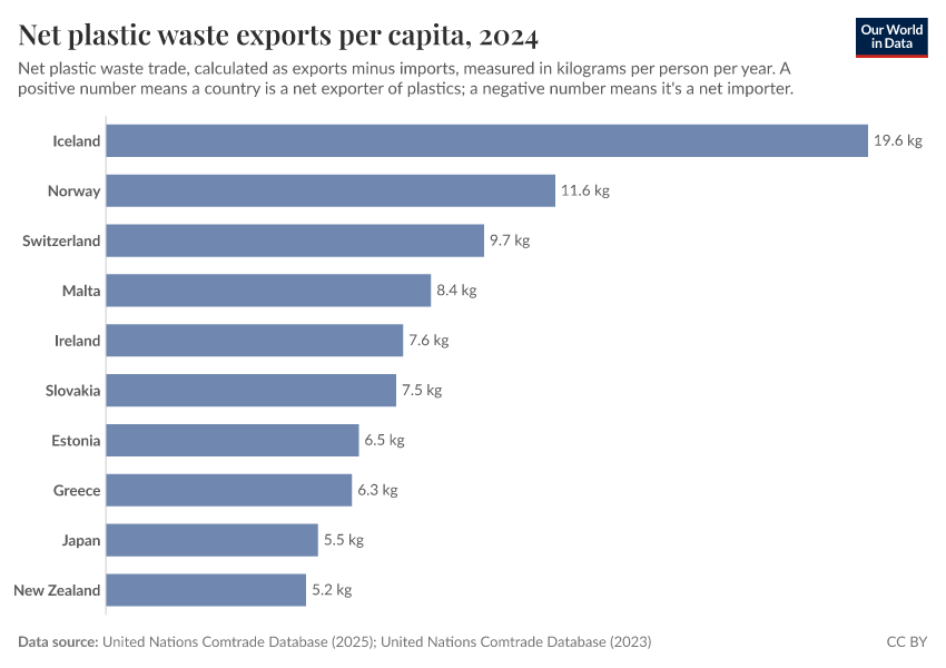 Plastic waste trade