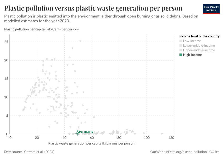 Plastic pollution versus plastic waste generation per person