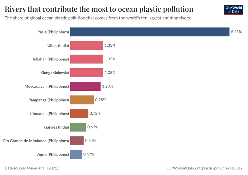 Plastic Ocean Pollution By Country