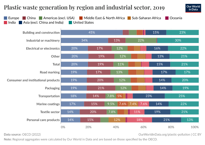 Plastic waste generation by region and industrial sector