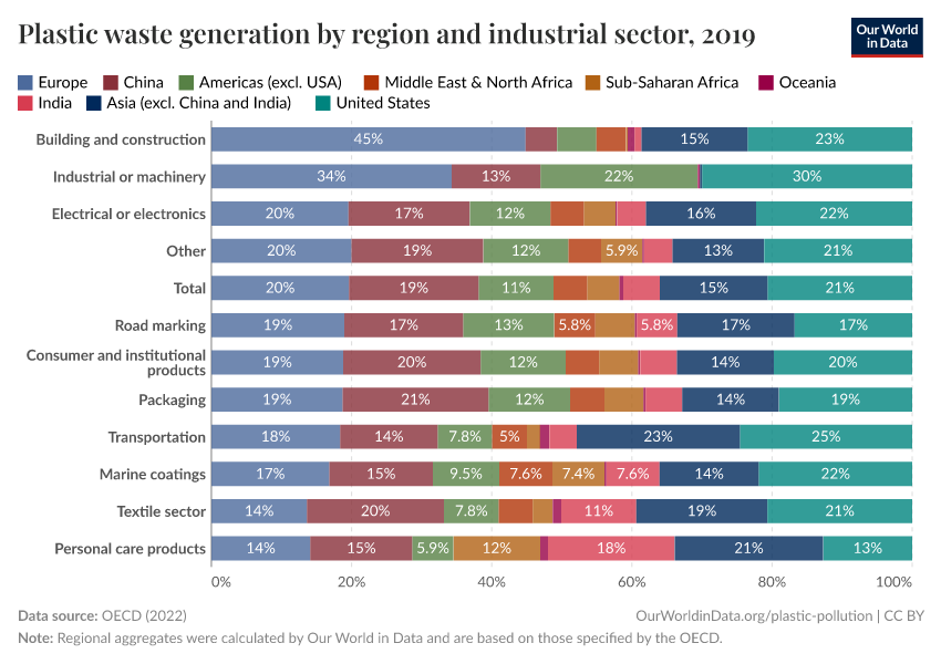 Plastic waste generation by region and industrial sector
