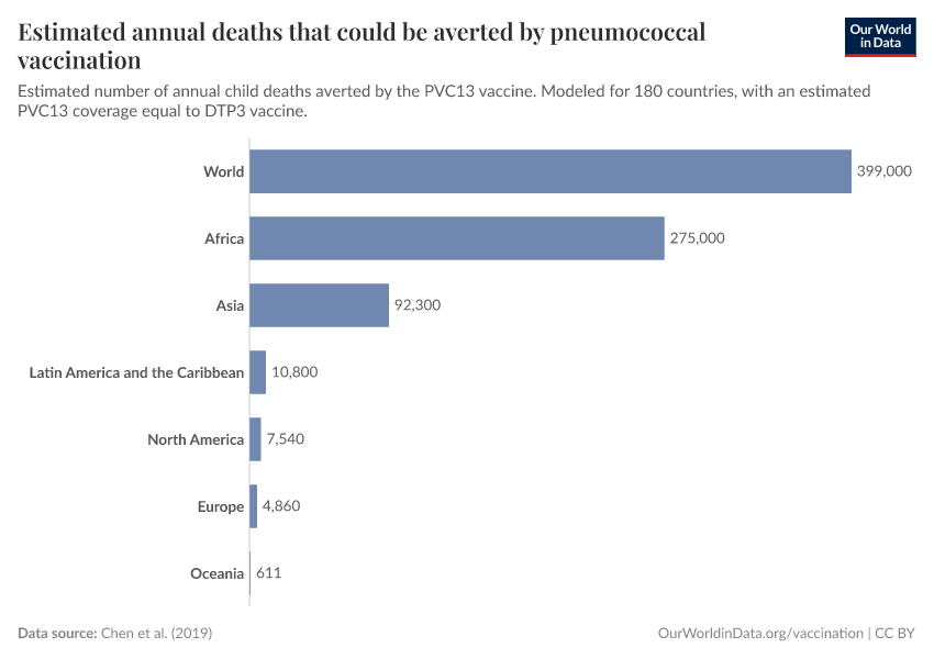 A thumbnail of the "Estimated annual deaths that could be averted by pneumococcal vaccination" chart