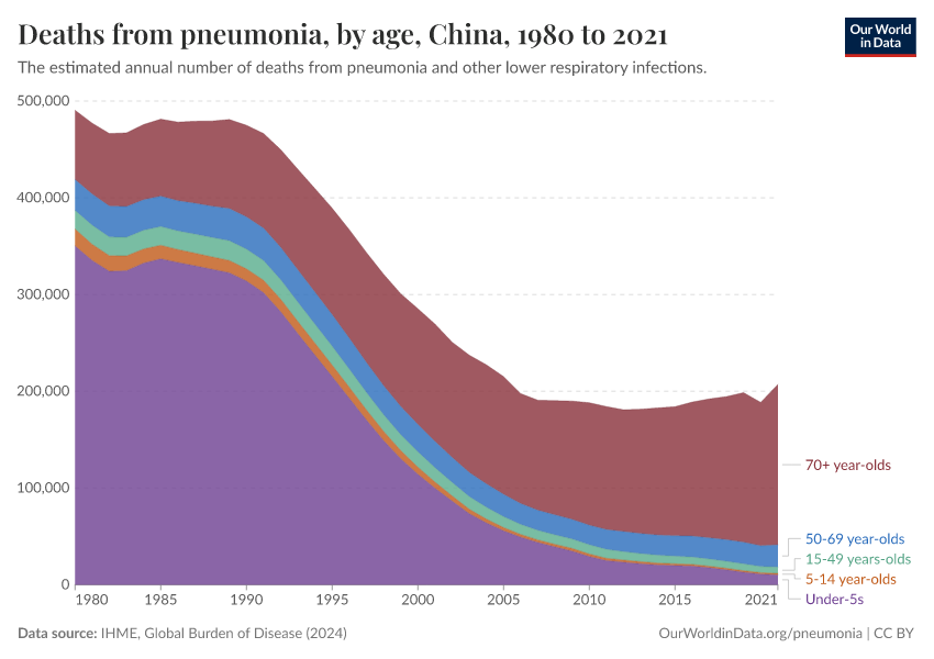 Deaths from pneumonia, by age