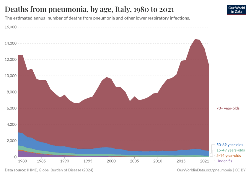 Deaths from pneumonia, by age