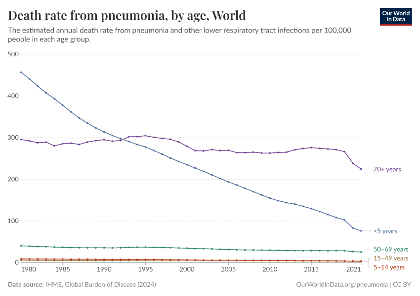 A thumbnail of the "Death rate from pneumonia, by age" chart