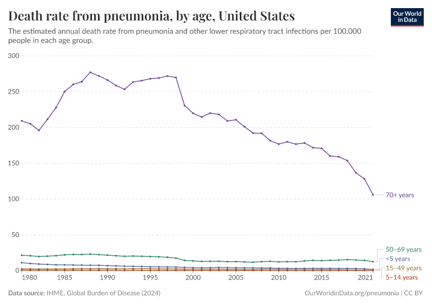 Death rate from pneumonia, by age