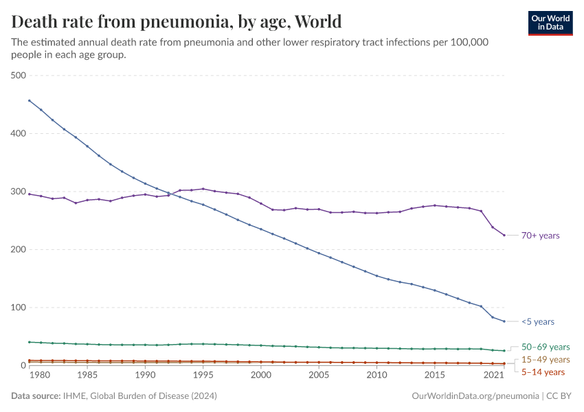 Death rate from pneumonia, by age