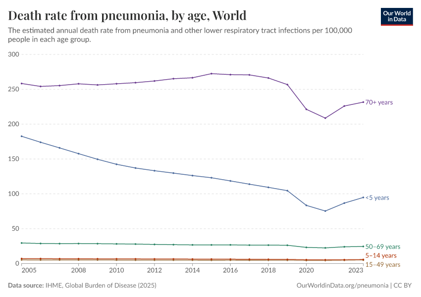 Death rate from pneumonia, by age