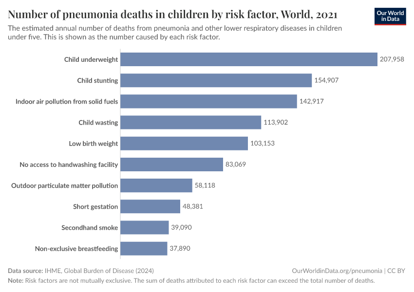 A thumbnail of the "Number of pneumonia deaths in children by risk factor" chart